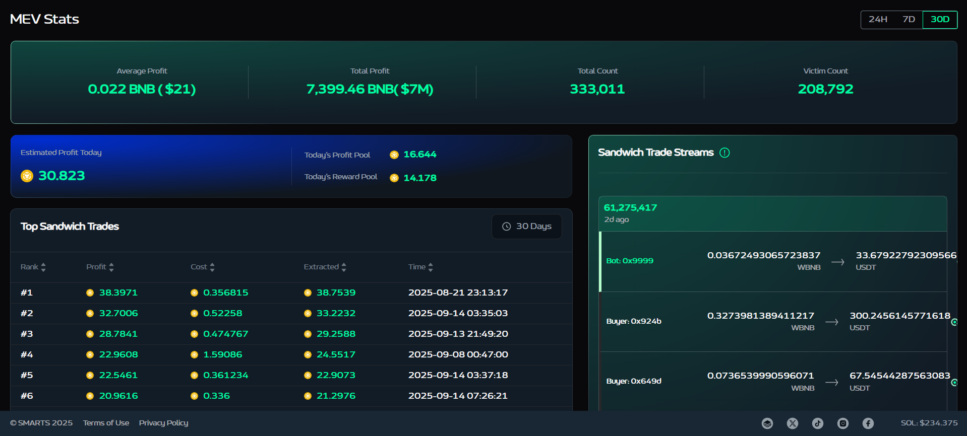 BNB MEV Dashboard - Top Statistics