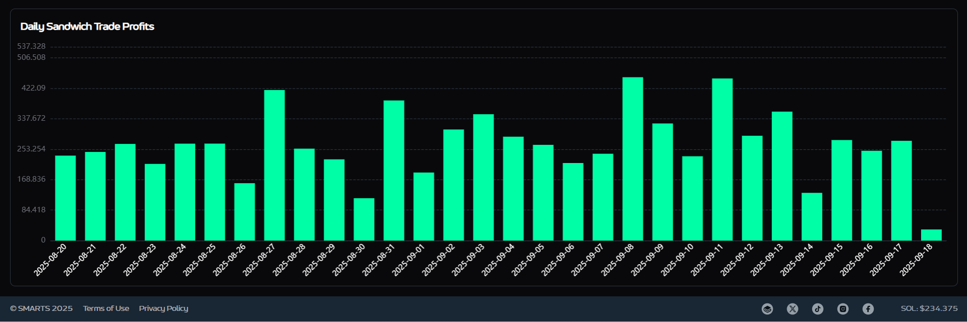 BNB Daily Trading Profits Chart