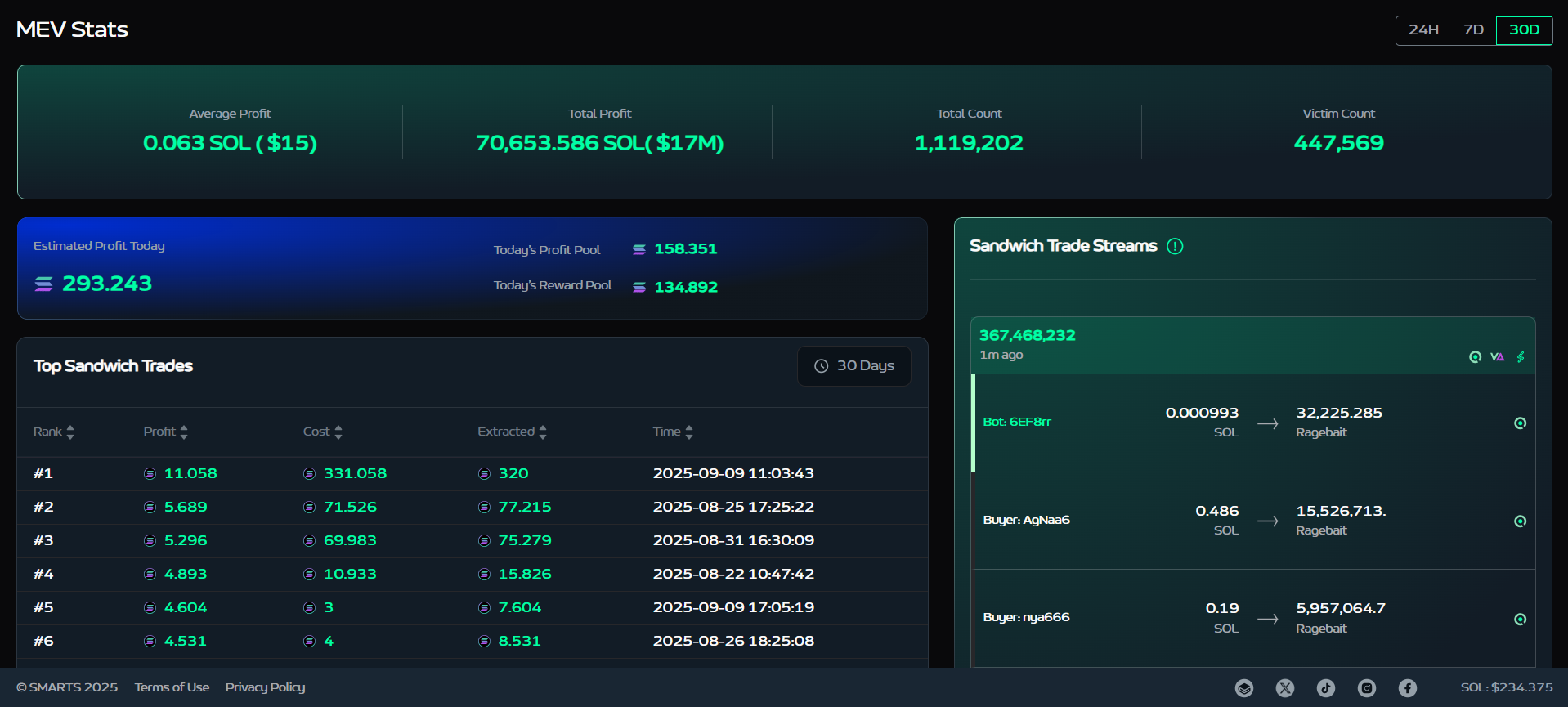 Solana MEV Dashboard - Top Statistics