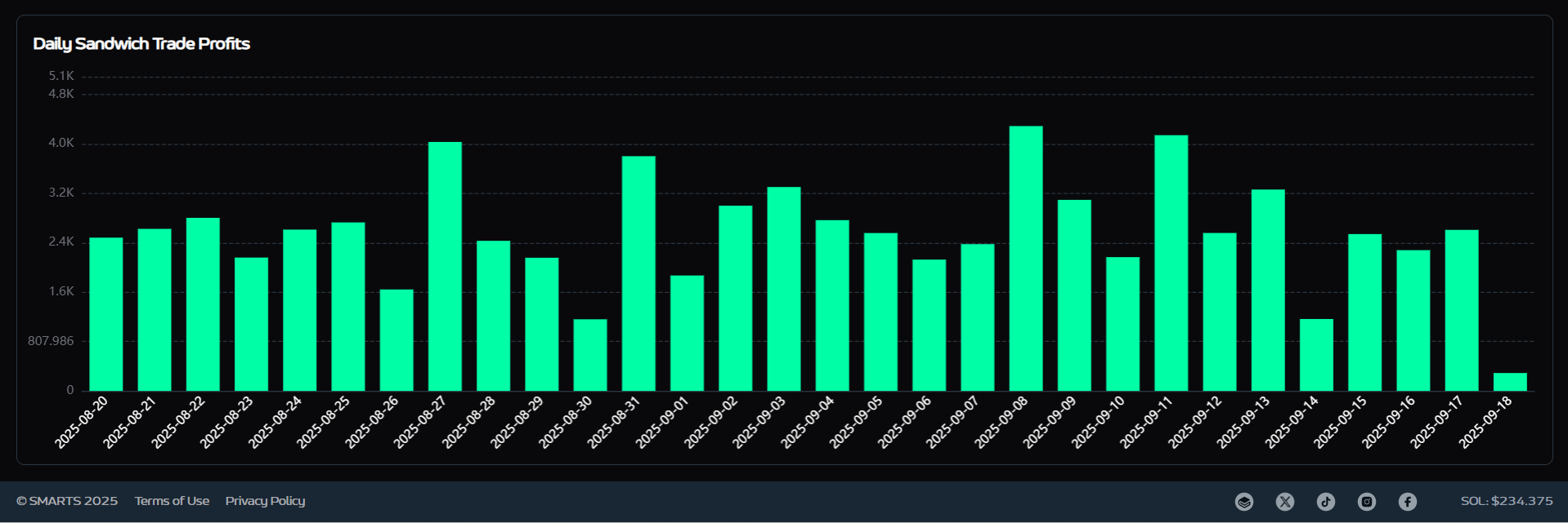 Solana Daily Trading Profits Chart